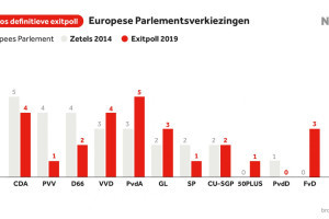 Fantastische uitslag: winst op links